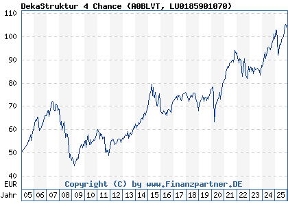 Chart: DekaStruktur 4 Chance (A0BLVT LU0185901070)