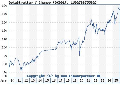 Chart: DekaStruktur V Chance (DK091P LU0278675532)