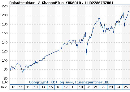 Chart: DekaStruktur V ChancePlus (DK091Q LU0278675706)