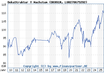 Chart: DekaStruktur V Wachstum (DK091N LU0278675292)