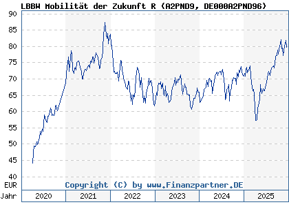 Chart: LBBW Mobilit&auml;t der Zukunft R (A2PND9 DE000A2PND96)