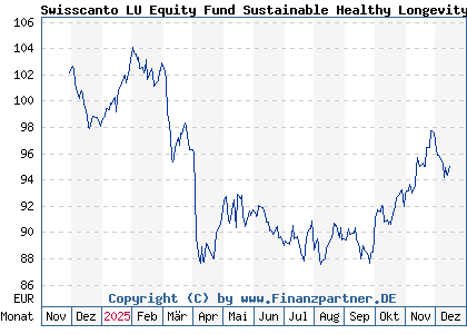 Chart: Swisscanto LU Equity Fund Sustainable Healthy Longevity AT (A40L0T LU2851595558)