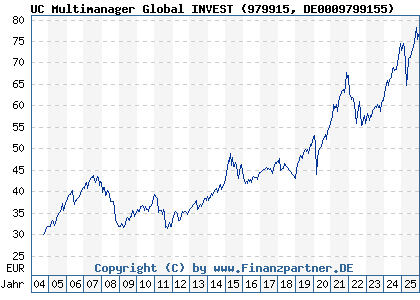 Chart: UC Multimanager Global INVEST (979915 DE0009799155)
