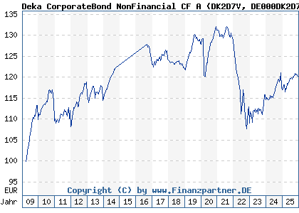 Chart: Deka CorporateBond NonFinancial CF A (DK2D7V DE000DK2D7V3)