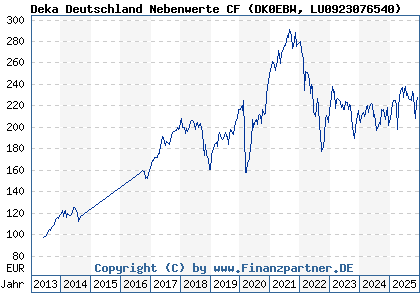 Chart: Deka Deutschland Nebenwerte CF (DK0EBW LU0923076540)