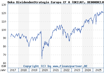 Chart: Deka DividendenStrategie Europa CF A (DK2J6T DE000DK2J6T3)