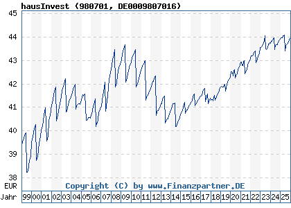 Chart: hausInvest (980701 DE0009807016)