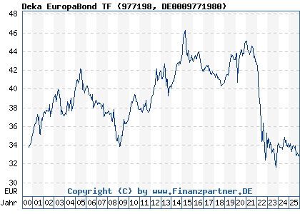 Chart: Deka EuropaBond TF (977198 DE0009771980)