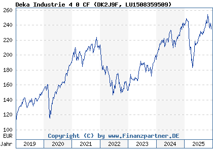 Chart: Deka Industrie 4 0 CF (DK2J9F LU1508359509)