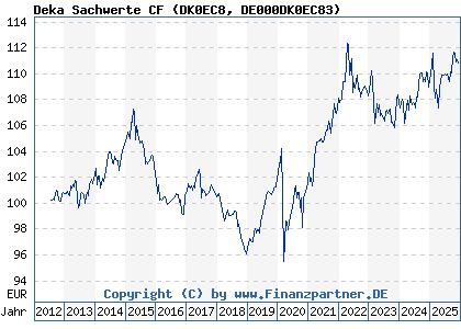 Chart: Deka Sachwerte CF (DK0EC8 DE000DK0EC83)