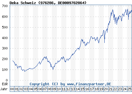 Chart: Deka Schweiz (976286 DE0009762864)