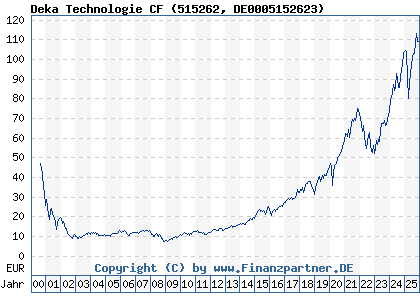 Chart: Deka Technologie CF (515262 DE0005152623)