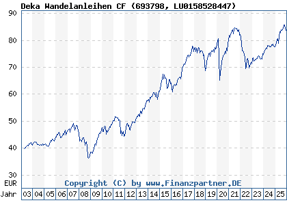 Chart: Deka Wandelanleihen CF (693798 LU0158528447)