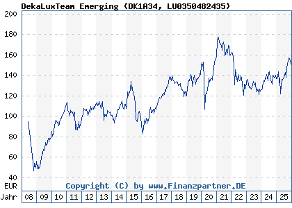 Chart: DekaLuxTeam Emerging (DK1A34 LU0350482435)