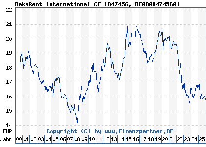 Chart: DekaRent international CF (847456 DE0008474560)
