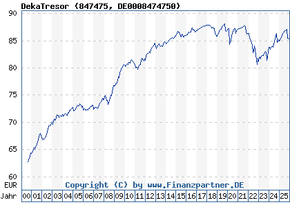 Chart: DekaTresor (847475 DE0008474750)