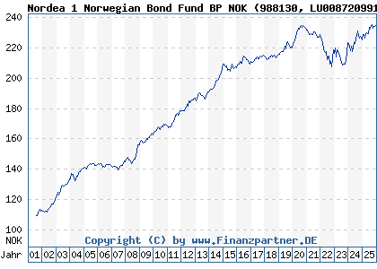 Chart: Nordea 1 Norwegian Bond Fund BP NOK (988130 LU0087209911)