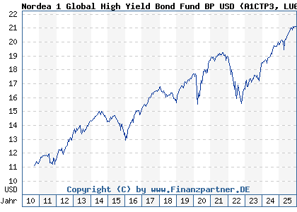 Chart: Nordea 1 Global High Yield Bond Fund BP USD (A1CTP3 LU0476539324)