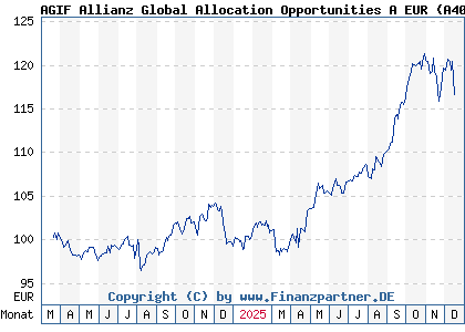 Chart: AGIF Allianz Global Allocation Opportunities A EUR (A400TZ LU2743032984)