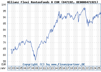 Chart: Allianz Flexi Rentenfonds A EUR (847192 DE0008471921)