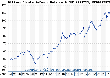 Chart: Allianz Strategiefonds Balance A EUR (979725 DE0009797258)