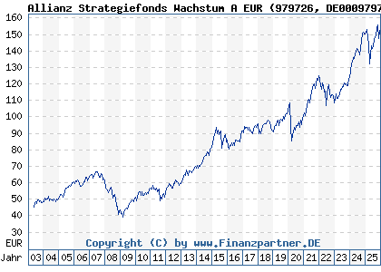 Chart: Allianz Strategiefonds Wachstum A EUR (979726 DE0009797266)