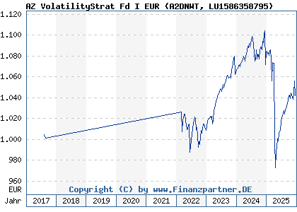 Chart: AZ VolatilityStrat Fd I EUR (A2DNWT LU1586358795)