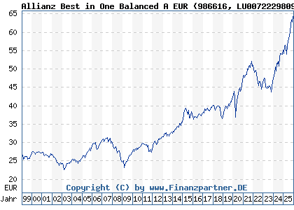 Chart: Allianz Best in One Balanced A EUR (986616 LU0072229809)