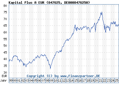Chart: Kapital Plus A EUR (847625 DE0008476250)