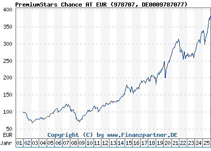 Chart: PremiumStars Chance AT EUR (978707 DE0009787077)