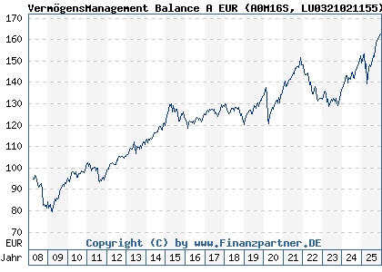 Chart: Verm&ouml;gensManagement Balance A EUR (A0M16S LU0321021155)