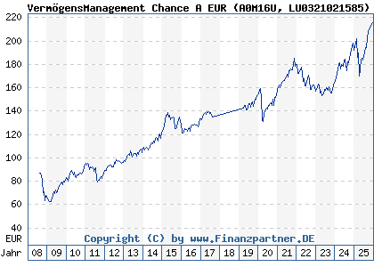 Chart: Verm&ouml;gensManagement Chance A EUR (A0M16U LU0321021585)