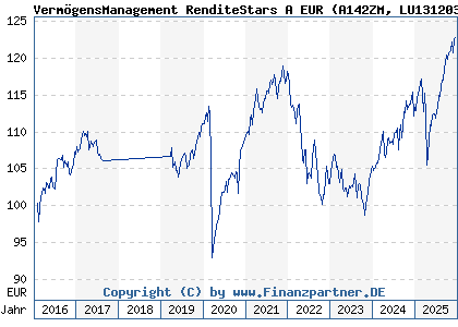 Chart: Verm&ouml;gensManagement RenditeStars A EUR (A142ZM LU1312033811)
