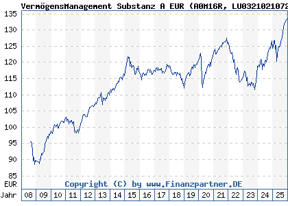 Chart: Verm&ouml;gensManagement Substanz A EUR (A0M16R LU0321021072)