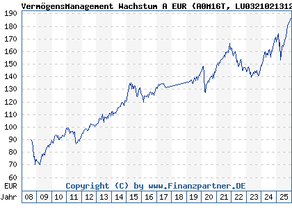 Chart: Verm&ouml;gensManagement Wachstum A EUR (A0M16T LU0321021312)