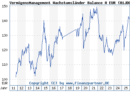 Chart: Verm&ouml;gensManagement Wachstumsl&auml;nder Balance A EUR (A1JDGT LU0654786689)