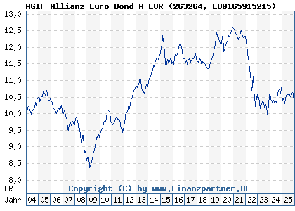 Chart: AGIF Allianz Euro Bond A EUR (263264 LU0165915215)