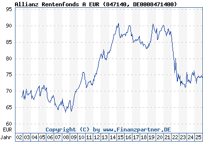 Chart: Allianz Rentenfonds A EUR (847140 DE0008471400)