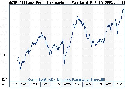 Chart: AGIF Allianz Emerging Markets Equity A EUR (A12EPX LU1136106207)
