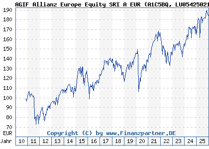 Chart: AGIF Allianz Europe Equity SRI A EUR (A1C5BQ LU0542502157)