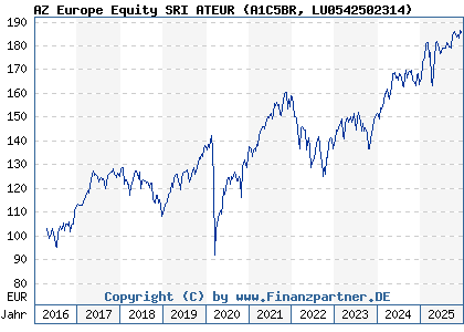 Chart: AZ Europe Equity SRI ATEUR (A1C5BR LU0542502314)