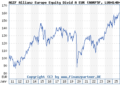 Chart: AGIF Allianz Europe Equity Divid A EUR (A0RF5F LU0414045582)