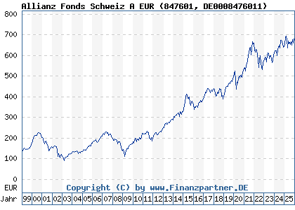 Chart: Allianz Fonds Schweiz A EUR (847601 DE0008476011)