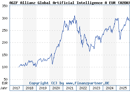 Chart: AGIF Allianz Global Artificial Intelligence A EUR (A2DKAR LU1548497186)