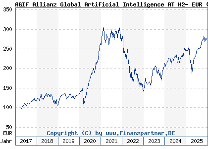Chart: AGIF Allianz Global Artificial Intelligence AT H2- EUR (A2DKAV LU1548497772)