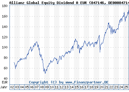Chart: Allianz Global Equity Dividend A EUR (847146 DE0008471467)