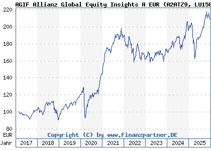 Chart: AGIF Allianz Global Equity Insights A EUR (A2ATZ9 LU1508476725)