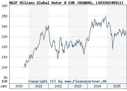 Chart: AGIF Allianz Global Water A EUR (A2QB8G LU2226248511)