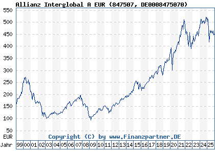 Chart: Allianz Interglobal A EUR (847507 DE0008475070)