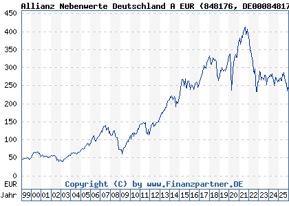 Chart: Allianz Nebenwerte Deutschland A EUR (848176 DE0008481763)